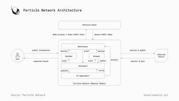 一文详解 Particle Network如何通过多元化堆栈实现「通用」链抽象