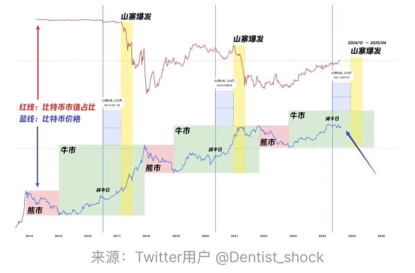 通过宏观和数据分析揭示积极看涨的后市